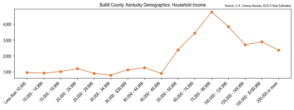 Median and distribution of household income in Bullitt County, Kentucky based on 2023 American Community Survey (ACS)