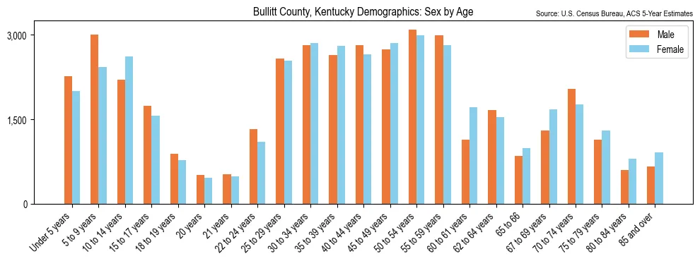 Population by age and sex in Bullitt County, Kentucky, based on 2023 ACS data