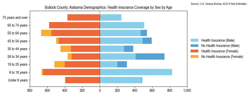 Health insurance coverage by age and sex in Bullock County, Alabama from the 2023 ACS