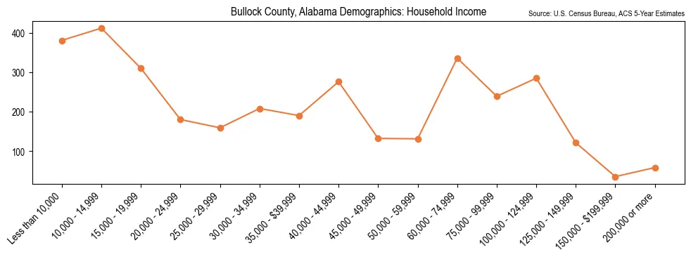 Median and distribution of household income in Bullock County, Alabama based on 2023 American Community Survey (ACS)