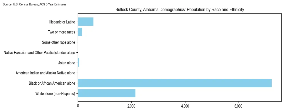 Population by race and ethnicity in Bullock County, Alabama based on 2023 U.S. Census Bureau ACS data