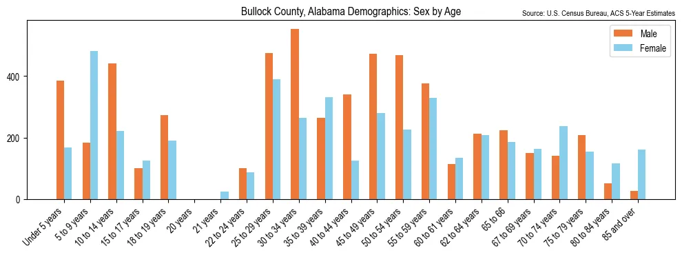 Population by age and sex in Bullock County, Alabama, based on 2023 ACS data