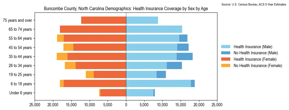 Health insurance coverage by age and sex in Buncombe County, North Carolina from the 2023 ACS
