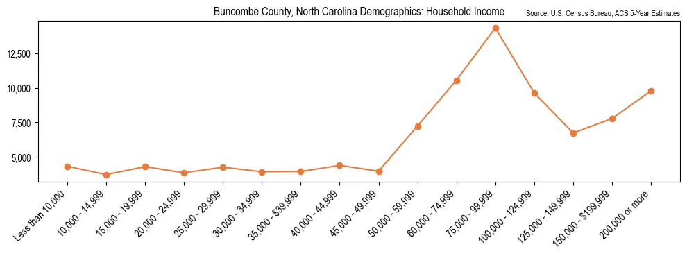 Median and distribution of household income in Buncombe County, North Carolina based on 2023 American Community Survey (ACS)