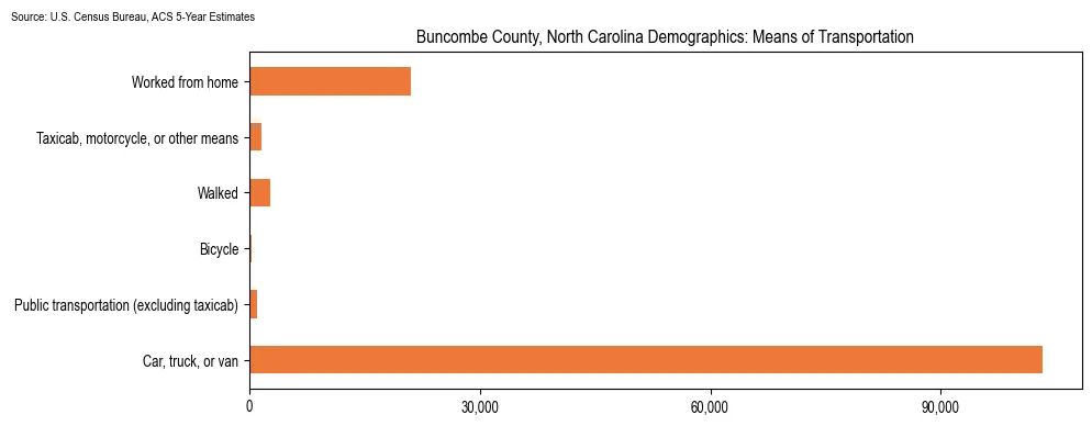 How people commute to work in Buncombe County, North Carolina based on 2023 U.S. Census Bureau ACS data on transportation methods