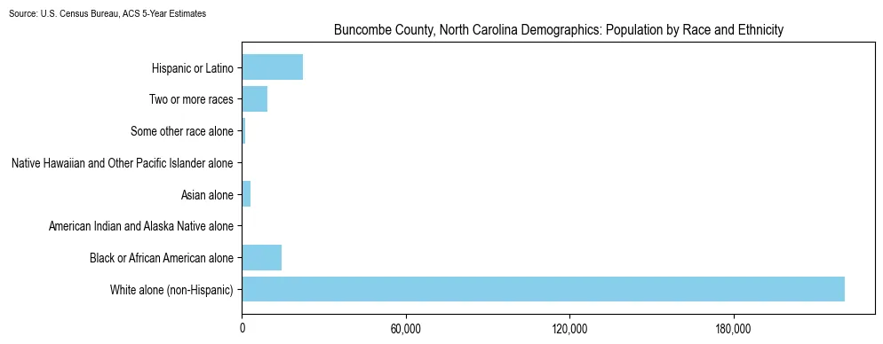 Population by race and ethnicity in Buncombe County, North Carolina based on 2023 U.S. Census Bureau ACS data