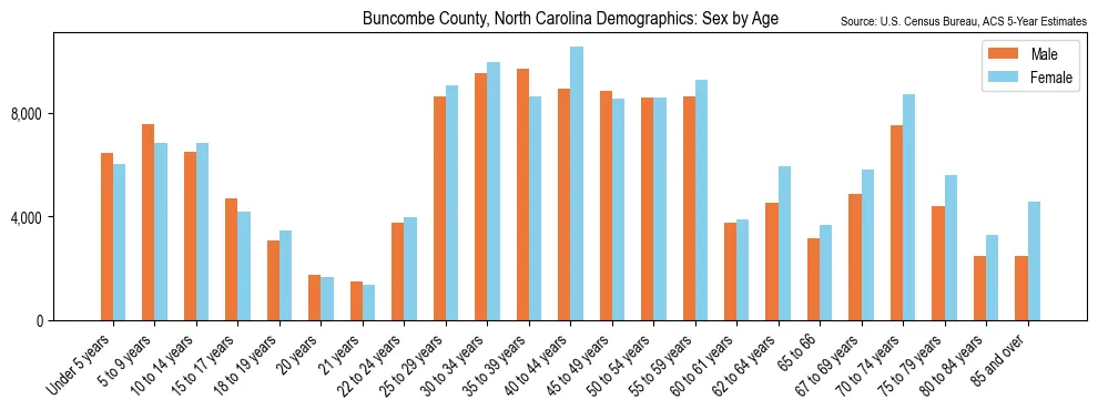 Population by age and sex in Buncombe County, North Carolina, based on 2023 ACS data