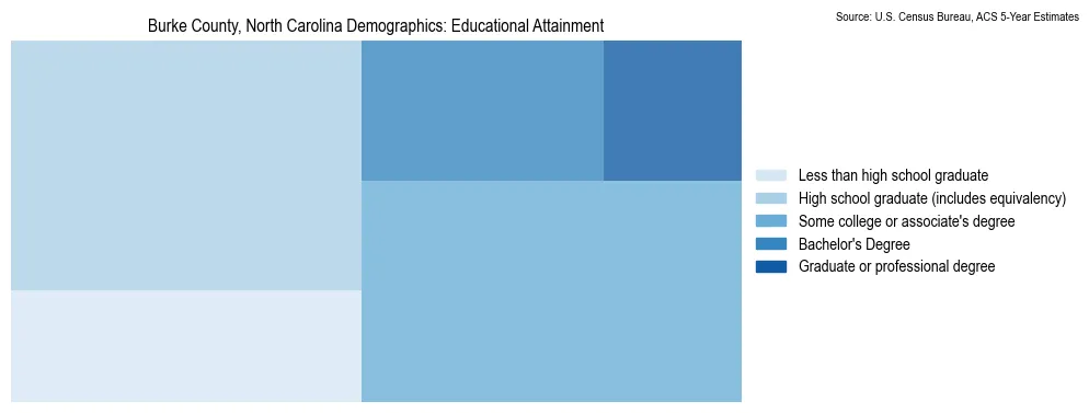 Educational attainment levels of the population in Burke County, North Carolina based on 2023 American Community Survey (ACS) data