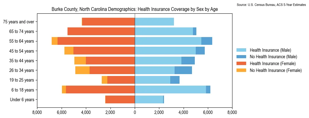 Health insurance coverage by age and sex in Burke County, North Carolina from the 2023 ACS