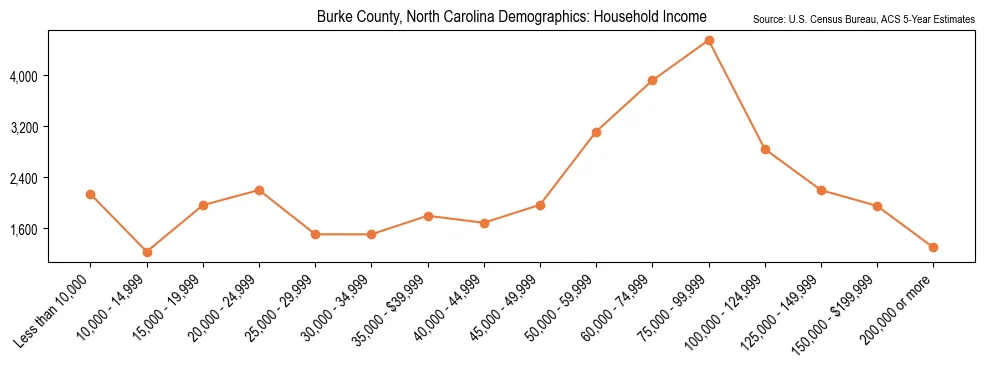 Median and distribution of household income in Burke County, North Carolina based on 2023 American Community Survey (ACS)