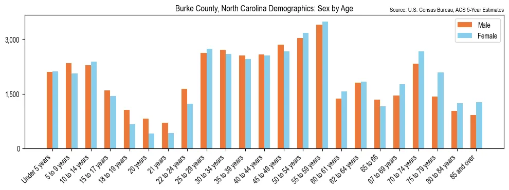 Population by age and sex in Burke County, North Carolina, based on 2023 ACS data