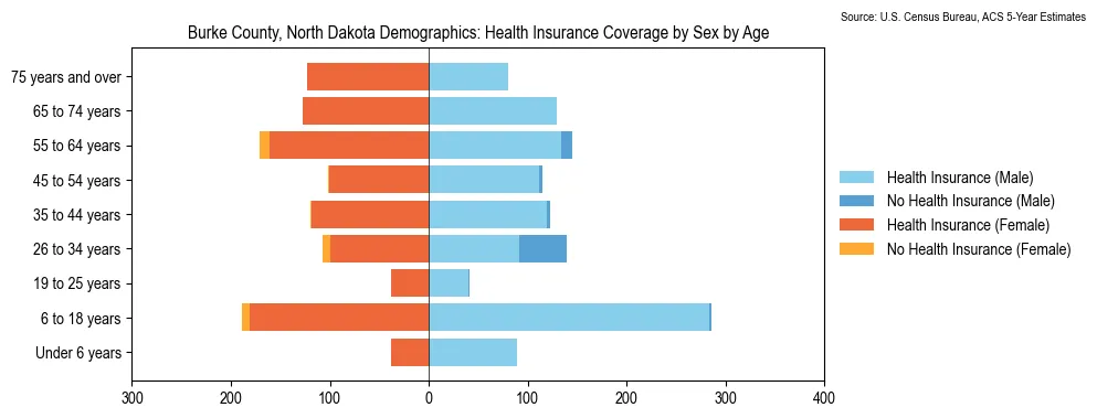 Health insurance coverage by age and sex in Burke County, North Dakota from the 2023 ACS