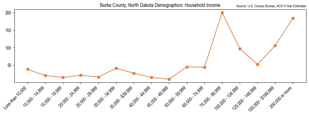 Median and distribution of household income in Burke County, North Dakota based on 2023 American Community Survey (ACS)