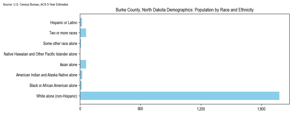 Population by race and ethnicity in Burke County, North Dakota based on 2023 U.S. Census Bureau ACS data