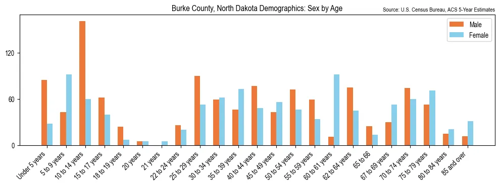 Population by age and sex in Burke County, North Dakota, based on 2023 ACS data