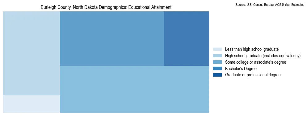 Educational attainment levels of the population in Burleigh County, North Dakota based on 2023 American Community Survey (ACS) data