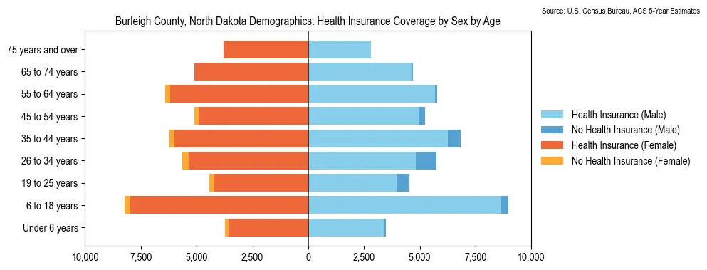 Health insurance coverage by age and sex in Burleigh County, North Dakota from the 2023 ACS