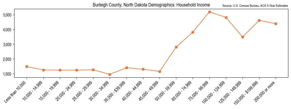 Median and distribution of household income in Burleigh County, North Dakota based on 2023 American Community Survey (ACS)