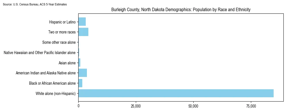 Population by race and ethnicity in Burleigh County, North Dakota based on 2023 U.S. Census Bureau ACS data