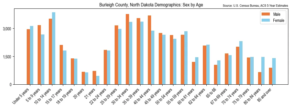 Population by age and sex in Burleigh County, North Dakota, based on 2023 ACS data