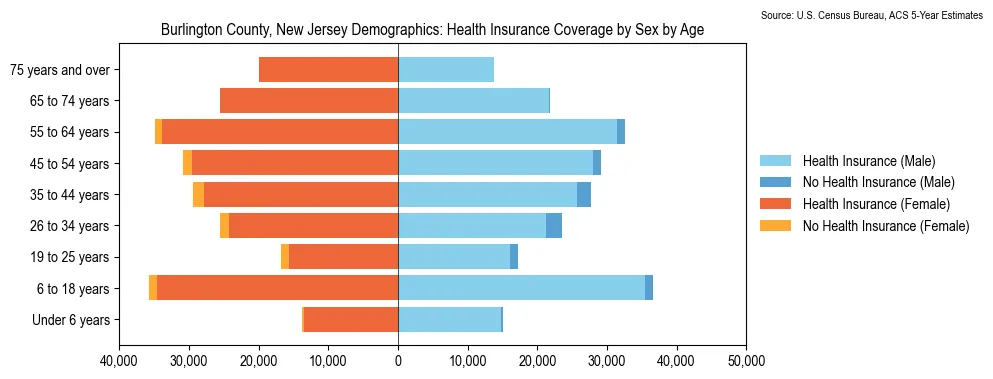 Health insurance coverage by age and sex in Burlington County, New Jersey from the 2023 ACS