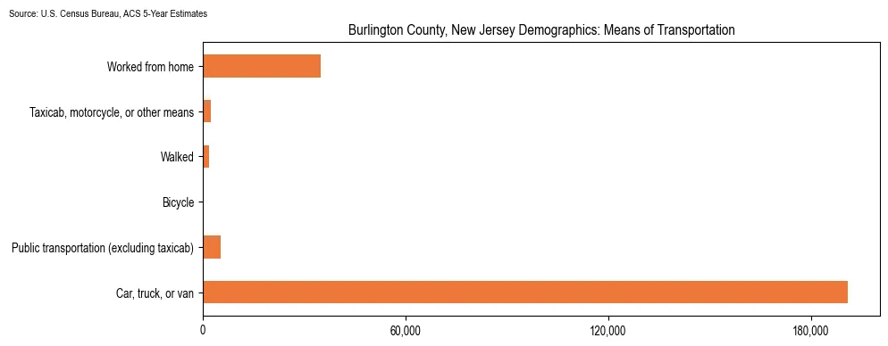 How people commute to work in Burlington County, New Jersey based on 2023 U.S. Census Bureau ACS data on transportation methods