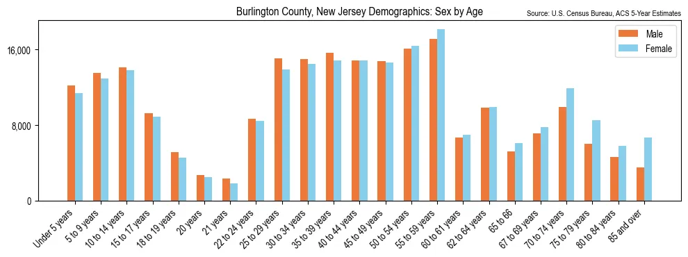 Population by age and sex in Burlington County, New Jersey, based on 2023 ACS data