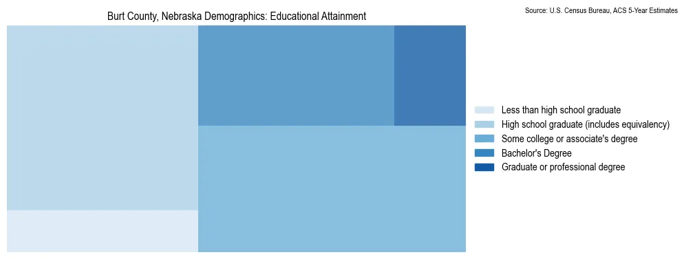 Educational attainment levels of the population in Burt County, Nebraska based on 2023 American Community Survey (ACS) data