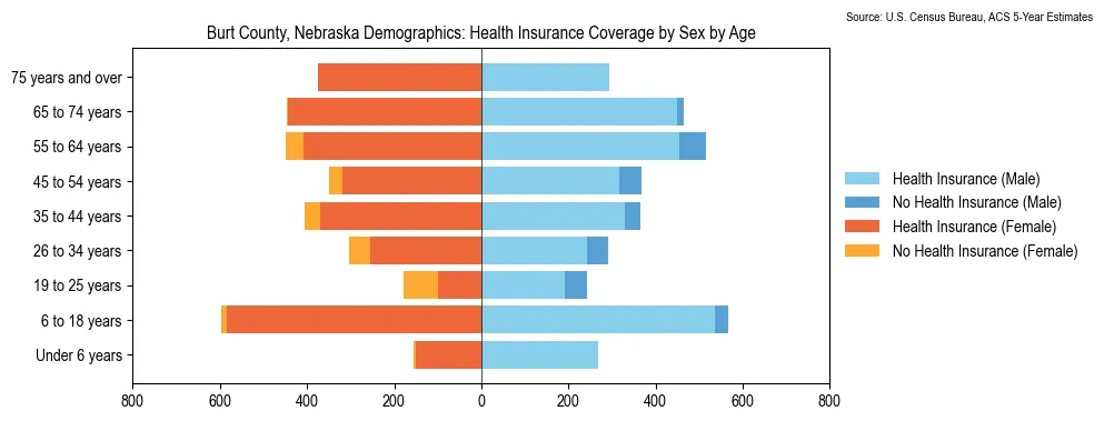 Health insurance coverage by age and sex in Burt County, Nebraska from the 2023 ACS