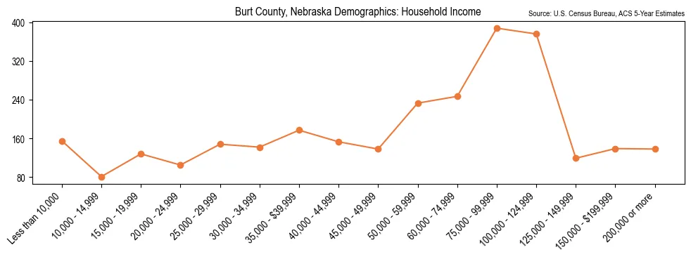 Median and distribution of household income in Burt County, Nebraska based on 2023 American Community Survey (ACS)