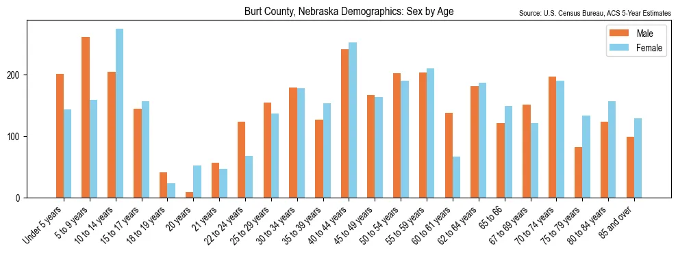 Population by age and sex in Burt County, Nebraska, based on 2023 ACS data