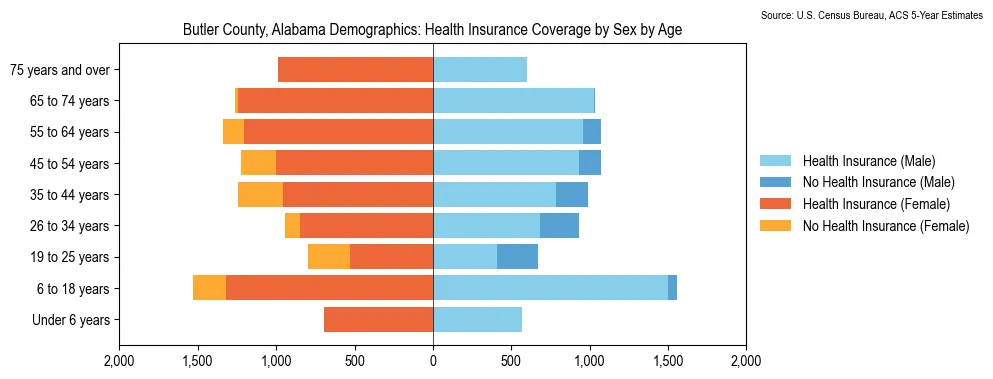 Health insurance coverage by age and sex in Butler County, Alabama from the 2023 ACS