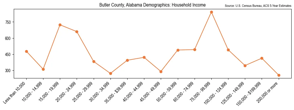 Median and distribution of household income in Butler County, Alabama based on 2023 American Community Survey (ACS)
