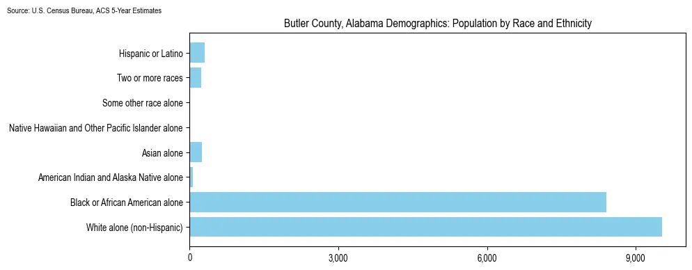 Population by race and ethnicity in Butler County, Alabama based on 2023 U.S. Census Bureau ACS data