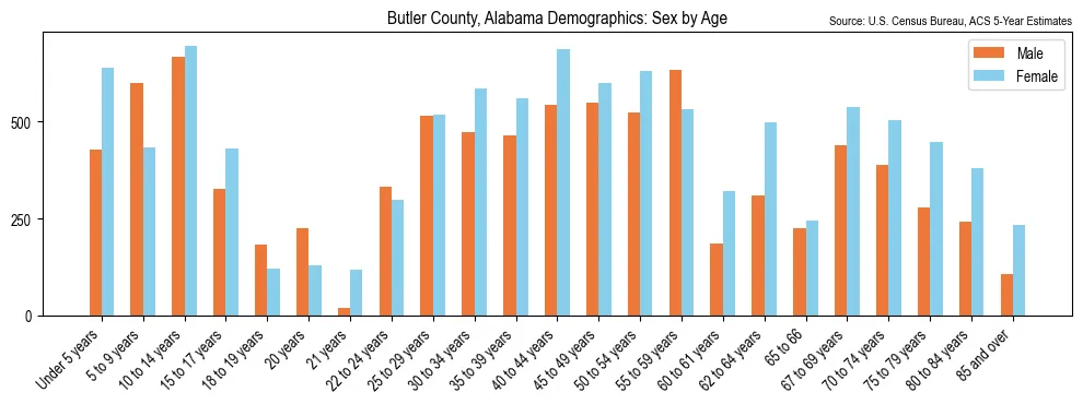 Population by age and sex in Butler County, Alabama, based on 2023 ACS data