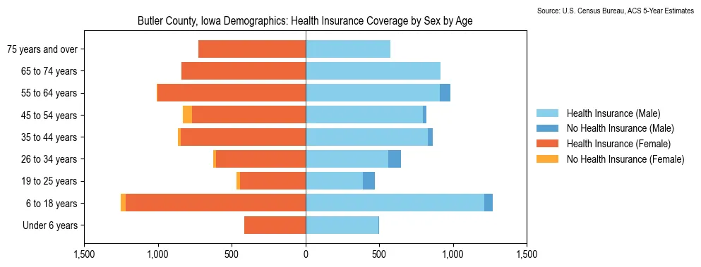Health insurance coverage by age and sex in Butler County, Iowa from the 2023 ACS