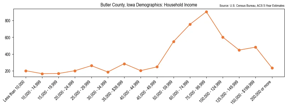 Median and distribution of household income in Butler County, Iowa based on 2023 American Community Survey (ACS)