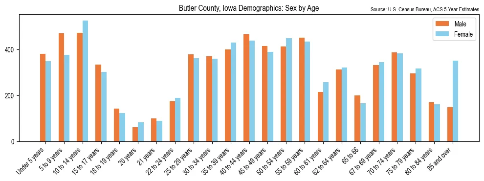 Population by age and sex in Butler County, Iowa, based on 2023 ACS data