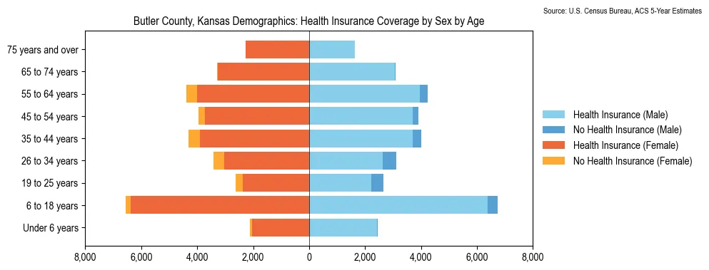 Health insurance coverage by age and sex in Butler County, Kansas from the 2023 ACS
