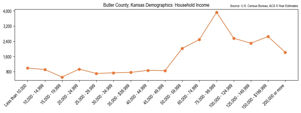 Median and distribution of household income in Butler County, Kansas based on 2023 American Community Survey (ACS)