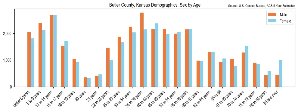 Population by age and sex in Butler County, Kansas, based on 2023 ACS data