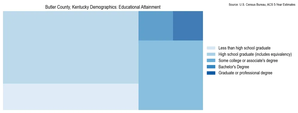 Educational attainment levels of the population in Butler County, Kentucky based on 2023 American Community Survey (ACS) data