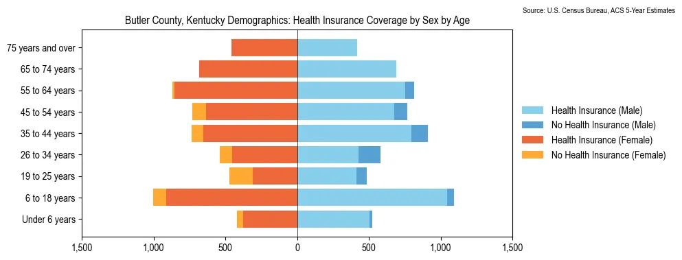 Health insurance coverage by age and sex in Butler County, Kentucky from the 2023 ACS
