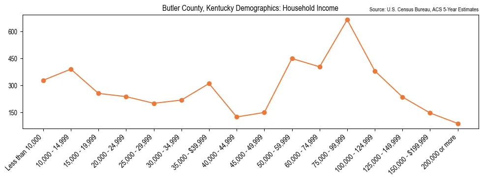 Median and distribution of household income in Butler County, Kentucky based on 2023 American Community Survey (ACS)