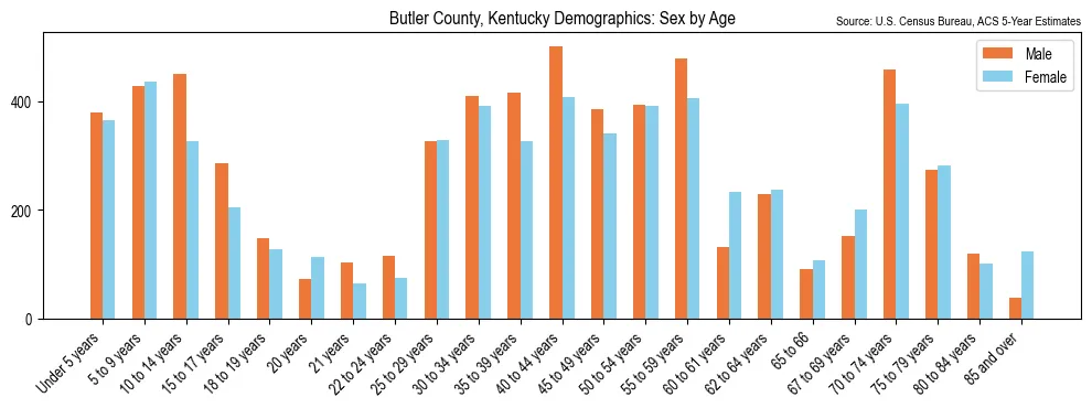 Population by age and sex in Butler County, Kentucky, based on 2023 ACS data