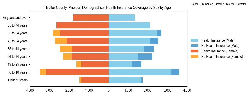 Health insurance coverage by age and sex in Butler County, Missouri from the 2023 ACS