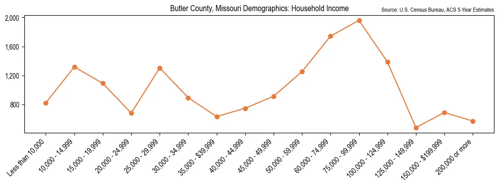 Median and distribution of household income in Butler County, Missouri based on 2023 American Community Survey (ACS)