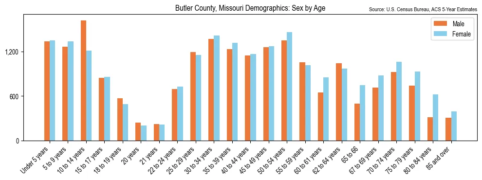Population by age and sex in Butler County, Missouri, based on 2023 ACS data