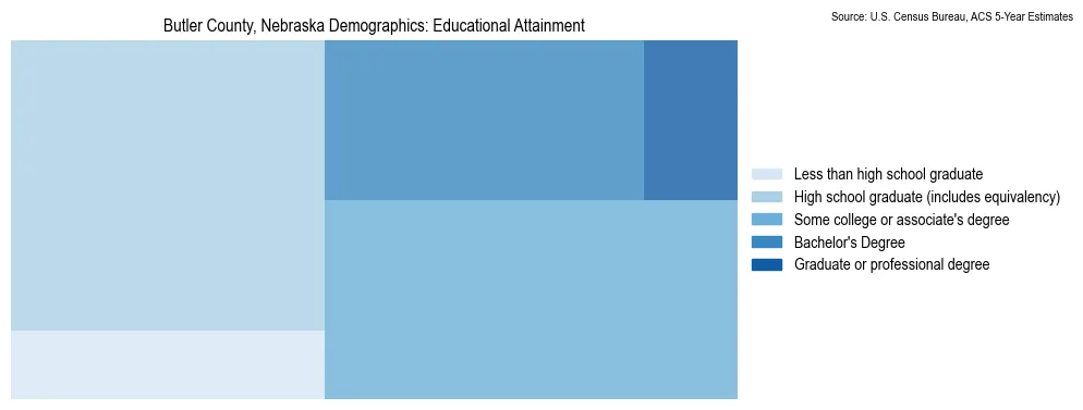 Educational attainment levels of the population in Butler County, Nebraska based on 2023 American Community Survey (ACS) data