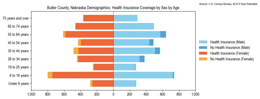 Health insurance coverage by age and sex in Butler County, Nebraska from the 2023 ACS